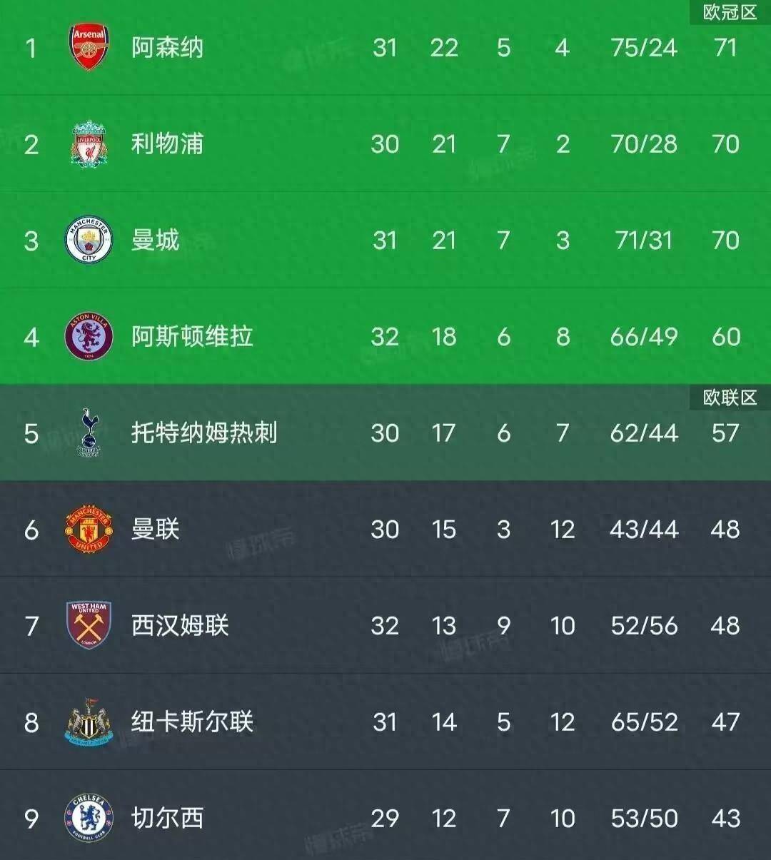 Ning重返赛场，大比分获胜首场状态出色，阿森纳观众沸腾！